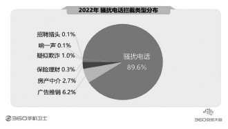 360報告剖析手機(jī)安全狀況 騙術(shù)翻新風(fēng)險嚴(yán)峻亟須防