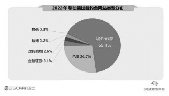 360報告剖析手機(jī)安全狀況 騙術(shù)翻新風(fēng)險嚴(yán)峻亟須防