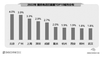 360報告剖析手機(jī)安全狀況 騙術(shù)翻新風(fēng)險嚴(yán)峻亟須防