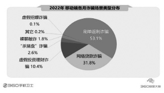 360報告剖析手機(jī)安全狀況 騙術(shù)翻新風(fēng)險嚴(yán)峻亟須防