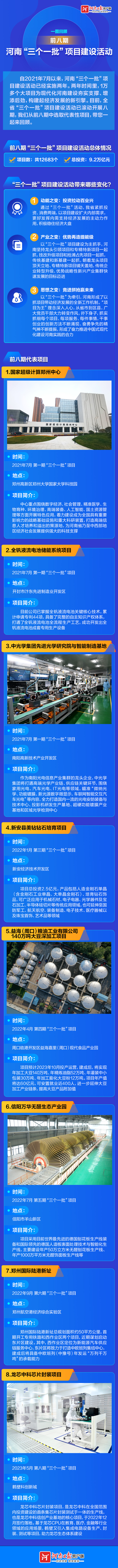 圖說丨一圖回顧前八期河南“三個(gè)一批”項(xiàng)目建設(shè)活動(dòng)