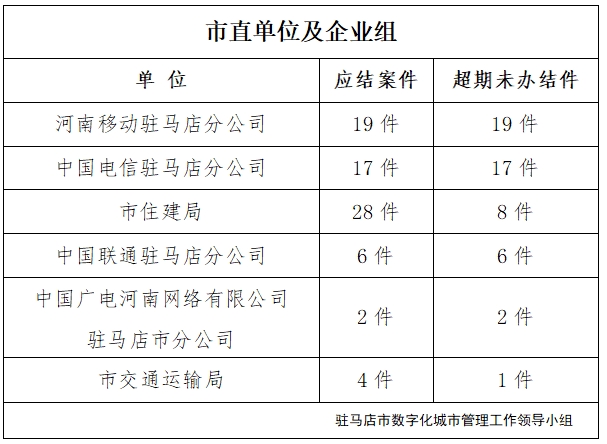 駐馬店市數(shù)字化城市管理案件辦理后進(jìn)單位周通報(bào)