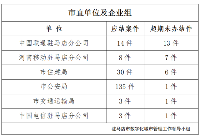 駐馬店市數(shù)字化城市管理案件辦理后進(jìn)單位周通報(bào)