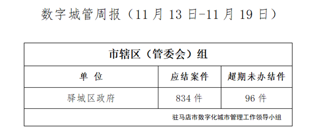 駐馬店市數(shù)字化城市管理案件辦理后進(jìn)單位周通報