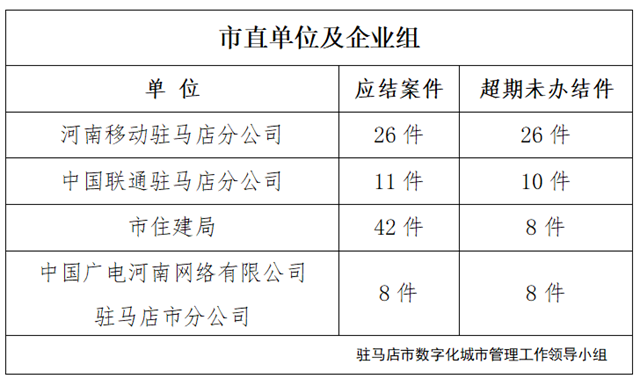 駐馬店市數(shù)字化城市管理案件辦理后進(jìn)單位周通報