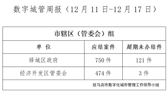 駐馬店市數(shù)字化城市管理案件辦理后進單位周通報