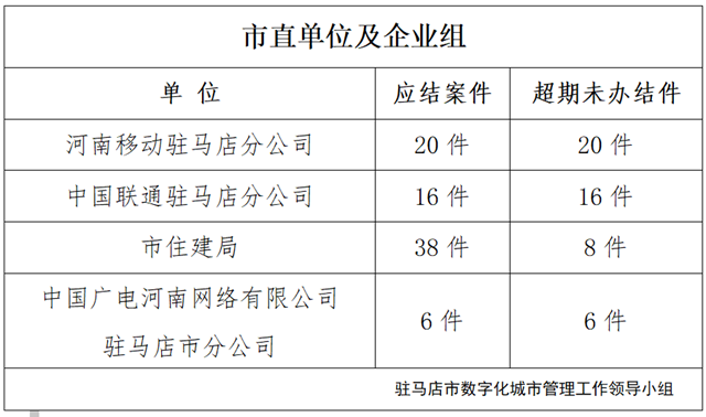 駐馬店市數(shù)字化城市管理案件辦理后進(jìn)單位周通報(bào)