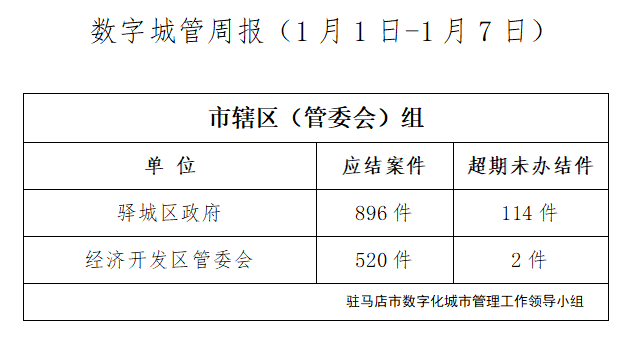 駐馬店市數(shù)字化城市管理案件辦理后進(jìn)單位周通報(bào)