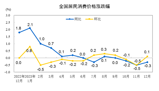 國家統(tǒng)計(jì)局：2023年全年，全國居民消費(fèi)價(jià)格比上年上漲0.2%