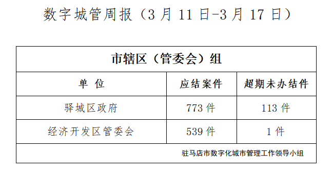 駐馬店市數(shù)字化城市管理案件辦理后進(jìn)單位周通報(bào)