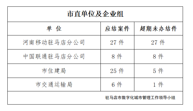 駐馬店市數(shù)字化城市管理案件辦理后進單位周通報