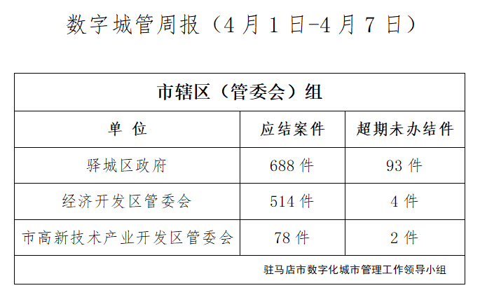 駐馬店市數(shù)字化城市管理案件辦理后進單位周通報