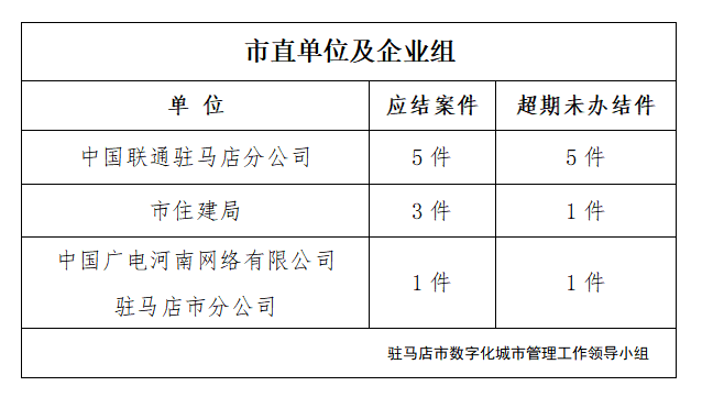 駐馬店市數(shù)字化城市管理案件辦理后進單位周通報