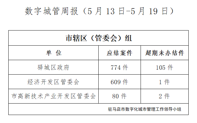 駐馬店市數(shù)字化城市管理案件辦理后進(jìn)單位周通報