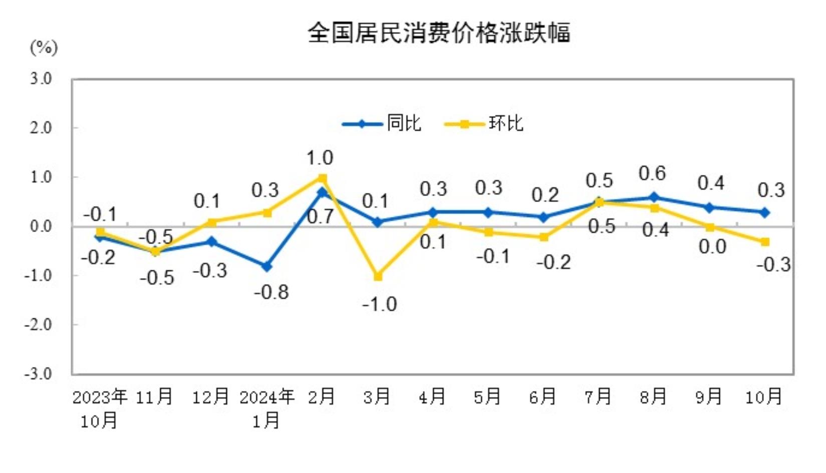 2024年10月全國居民消費(fèi)價(jià)格同比上漲0.3% 專家解讀→