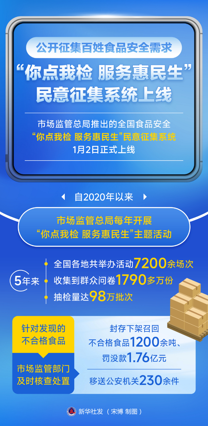 公開征集百姓食品安全需求 “你點我檢 服務(wù)惠民生”民意征集系統(tǒng)上線