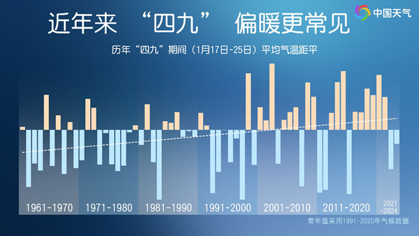 四九會一直暖下去嗎？冬天偏暖是否成常態(tài)？專家解讀