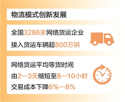 降本增效 今年全社會(huì)物流成本有望降低3000億元