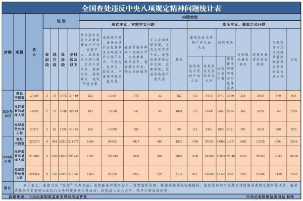 2024年全國(guó)查處違反中央八項(xiàng)規(guī)定精神問(wèn)題225275起