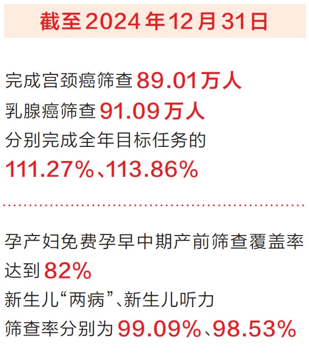 新聞發(fā)布廳丨“兩癌”“兩篩”護(hù)航婦女兒童健康