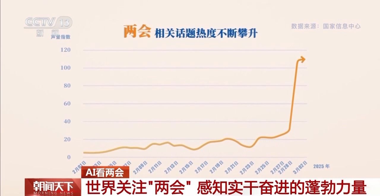 協(xié)商、調(diào)研、服務……AI帶你了解兩會高頻詞都有哪些