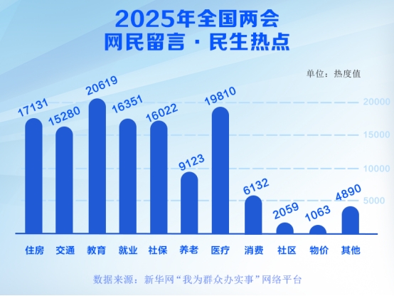 2025年全國(guó)兩會(huì)：網(wǎng)民留言民生熱點(diǎn)透視