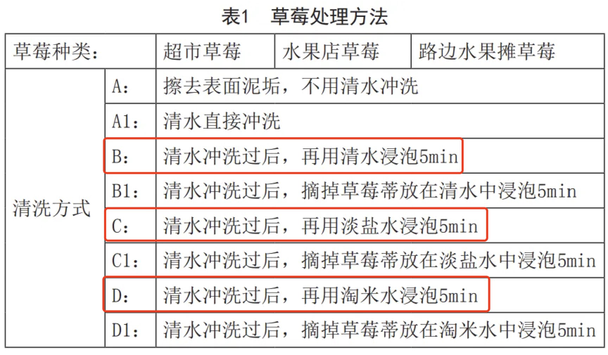 這樣洗草莓可能農(nóng)殘更高！正確清洗方法來了