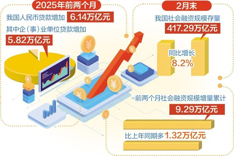 前2個月社會融資規(guī)模較快增長 金融支持實體經(jīng)濟保持較強力度